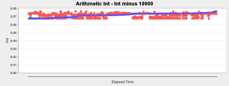Arithmetic Int - Int minus 10000